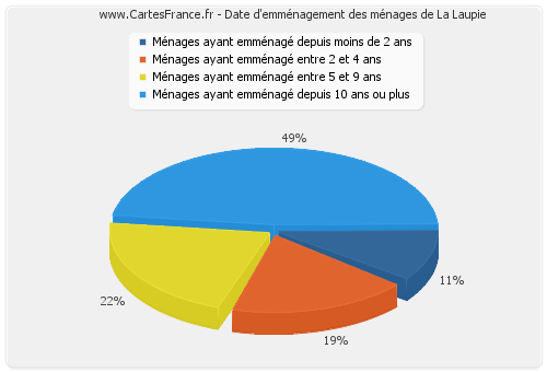 Date d'emménagement des ménages de La Laupie